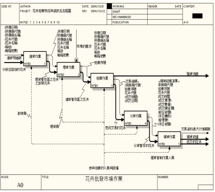 圖 3.15 為花卉批發市場交易作業五大流程 IDEF0 圖。圖中方框代表花卉批發市場交易 中依序進行的作業流程，分別是從最初開始的進貨作業到理貨作業，再經由拍賣作業而後 後分貨作業到最後的領貨作業。方框作業下方的箭頭為參與拍賣的人員與設備的內容，包 含卸貨員、理貨員與提貨管制作業人員；方框左方箭頭為各作業流程的輸入，方框右邊箭 頭為各作業流程的輸出。粗線為物流如花卉；細線為資訊流如進貨明細表的內容，其中包 括供應日期、供應商代號、供應商名稱、花卉代號、花卉名稱、等級、每箱把數等資訊。 圖中出現在資訊流上括