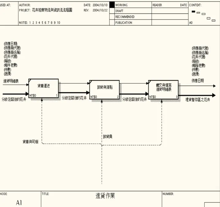 圖 3.16 為花卉批發市場交易進貨作業 IDEF0 圖，為圖 3.15 中進貨作業方框的展開圖， 目的在於說明進貨作業的細部工作內容。依據第 3.1.1 節進貨作業分析結果，進貨作業可 細分為貨車運送、卸貨清點以及遞交與填寫進貨明細表三個工作。進貨作業傳遞的物流為 輸入分級包裝後的花卉及輸出至理貨暫存區之花卉；傳遞的資訊流為進貨明細表的內容， 而由於進貨作業在資訊流的部分僅將進貨明細表遞交與填寫，尚未進行資料存檔的動作， 因此資訊流中除了最後輸出資訊的供應日期標示已入檔外，其餘資訊皆為有括號的文字內 容，