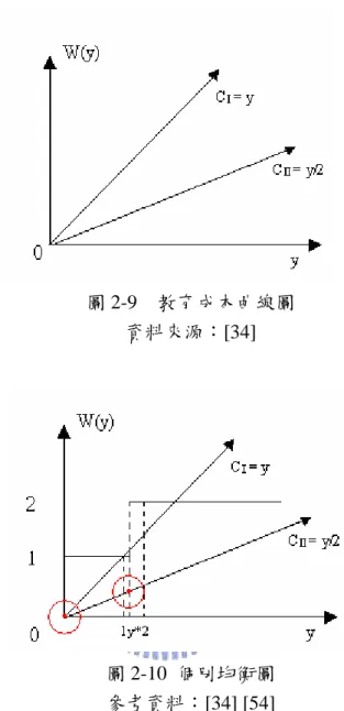 圖 2-9  教育成本曲線圖  資料來源：[34]  圖 2-10  個別均衡圖  參考資料：[34] [54]  梁高榮[34]利用Spence的模型，說明利用教育程度的分級來表達學歷的分級，亦可 運用到其他產品的分級上，如表 2-1 所示。  表 2-1  教育程度及花卉品質的分級  學歷分級  花卉品質分級  國中生  普通花卉  高中生  分級花卉  大學生  包裝花卉(立式容器)  碩士生  品牌  博士生  保證書(MPS)  資料來源：[34]  然而必須符合誘因匹配原理，利用標籤化將信用品轉
