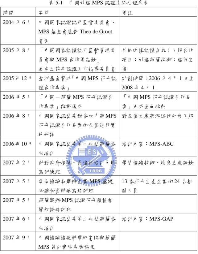 表 5-1  中國引進 MPS 認證系統之程序表  時間  事件  備註  2004 年 6 月  中國國家認證認可監督委員會、 MPS 基金會總裁 Theo de Groot 會面  2005 年 8 月  「中國國家認證認可監督管理委 員會與 MPS 合作備忘錄」  並成立花卉認證工作指導委員會 共同建構認證系統；了解合作項目；引進荷蘭技術；進行宣傳  2005 年 12 月  亞洲基金資助「中國 MPS 花卉認 證合作專案」  計劃時間：2006 年 4 月 1 日至2008 年 4 月 1   20