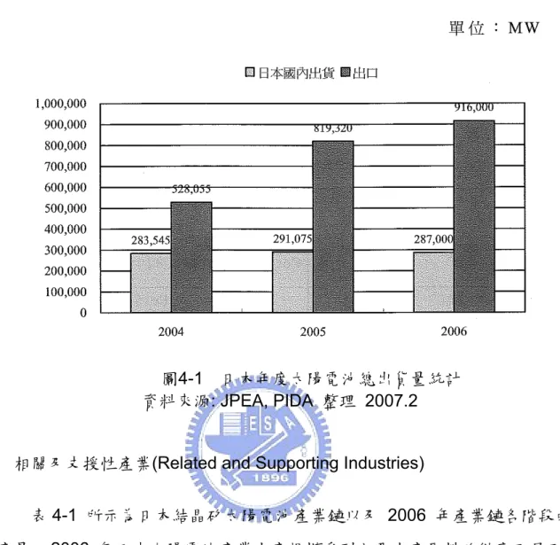 表 4-1  所示為日本結晶矽太陽電池產業鏈以及 2006 年產業鏈各階段的 生產量。  2006 年日本太陽電池產業生產規模受到主要生產原料矽供應不足而無 法快速成長，目前己有多家廠商投入到上游材料供應鏈。日本結晶矽太陽電池產 業鏈經過長久以來的發展，不但已在日本國內形成完整的產業鏈，同時也將產業 勢力拓展到海外，下游海外生產的比重日益提高。 
