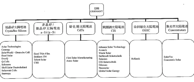 圖 4-4 為德國次世代太陽電池產業概況，德國原本太陽電池產業主要生 產以多晶矽為原料，結晶矽為製造技術的太陽電池為主， CIS 太陽電池為輔， 次世代太陽電池所佔的比例極微。 2007 年在非晶矽／微晶矽 Tandem 型及  CdTe  、 CIS 化合物太陽電池開始量產下，薄膜太陽電池將年產能擴大到  305MW。  圖4-4  德國次世代太陽電池產業  資料來源: PIDA，2007.4   德國非晶矽及薄膜矽太陽電池產業發展現況由於矽晶片型太陽電池產業 多晶矽材料短缺，以及看好薄膜太陽電池市場成長