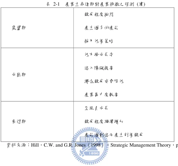 表  2-1  產業生命週期對產業特徵之預測  (續) 震盪期  競爭程度激烈  產生過多的產能  採用低價策略  成熟期  低市場成長率 進入障礙提高  潛在競爭威脅降低  產業集中度較高  衰退期  呈現負成長  競爭程度繼續增加  產能過剩進而產生削價競爭 