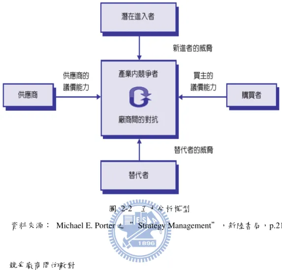 圖  2-2  五力分析模型 