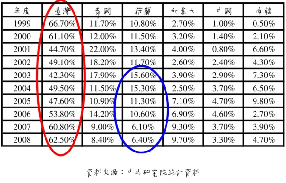 表  4-1  1999~2008 年美國蘭花市場主要進口國占有率  資料來源：中央研究院統計資料      美國蘭花的行銷通路出現兩極化(Dual Market)，一方面由大規模的大型量販店（超 市連鎖店）或批發商（花園用品連鎖店）直接由大型蘭園供應以控制行銷通路，其優勢 為銷售量大，缺點則為價格偏低；另一方面則由獨立專業花店控制行銷通路（圖 4-5 )。 年度臺灣泰國荷蘭加拿大中國南韓199966.70%11.70%10.80%2.70%1.00%0.50%200061.10%12.00%11.50%3