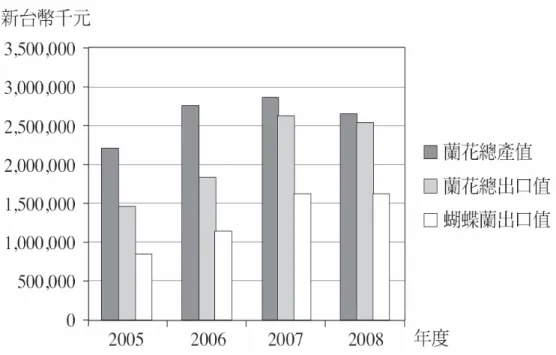 圖  4-7  台灣蘭花及蝴蝶蘭出口值分析  資料來源：農糧署、財政部關稅總局，台灣經濟研究月刊      台灣蝴蝶蘭外銷在 2008 年出口總值突破 5，200 萬美元，以盆花形式銷售者占整體 的七成（圖 4-8 )，其中有 77％銷往日本和美國。蝴蝶蘭苗主要出口市場為美國，占出 口總值的 46.9%，使美國成為我國最大蝴蝶蘭外銷市場。  切花 1,305 3% 花苗 13,815 26% 盆花 37,115 71% 圖  4-8    2008 年台灣蘭花及蝴蝶蘭出口品項分析  資料來源：行政院農委會，