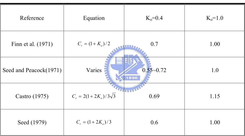 表 2.2  反覆阻抗比修正係數 Cr (修改自 Kramer, 1996) 