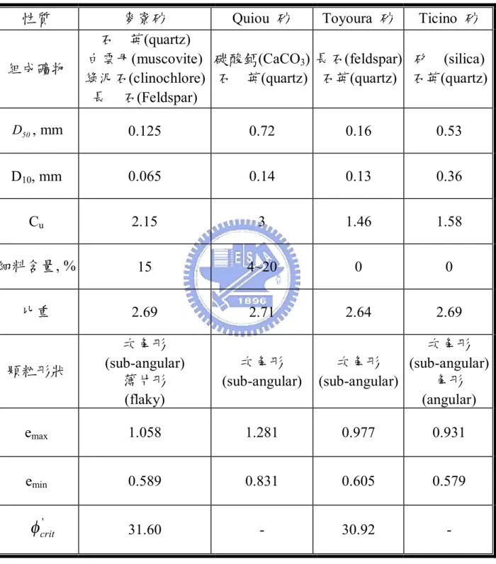 表 2.5  麥寮砂與其他砂土基本性質之比較 