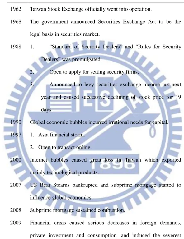 Table 2    Important Events in Taiwanese Securities Industry 