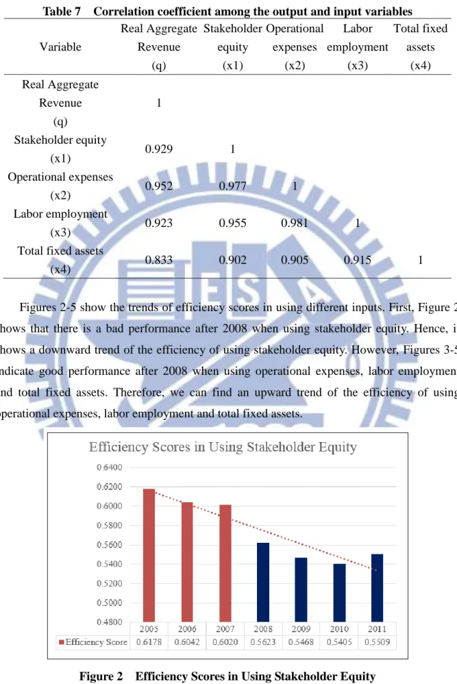 Table 7    Correlation coefficient among the output and input variables  Variable  Real Aggregate  Revenue                          (q)  Stakeholder  equity                       (x1)        Operational  expenses               (x2)  Labor  employment      