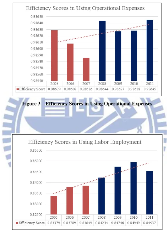 Figure 3    Efficiency Scores in Using Operational Expenses 