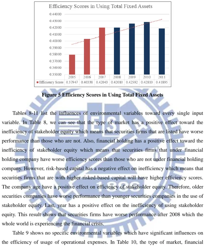 Figure 5 Efficiency Scores in Using Total Fixed Assets 