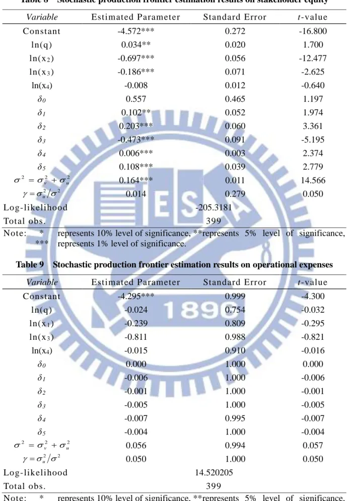 Table 8    Stochastic production frontier estimation results on stakeholder equity  Variable  Estim at ed P aram et er   Standard Error   t-value  