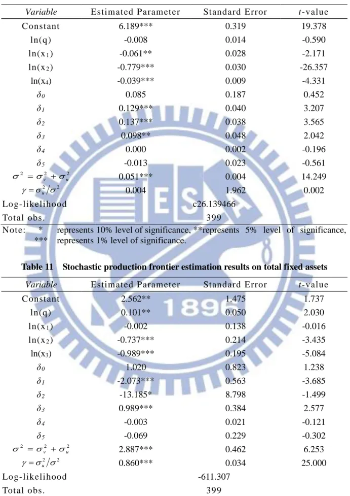 Table 10    Stochastic production frontier estimation results on labor employment  Variable  Estim at ed P aram et er   Standard Error   t-value  