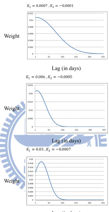 Figure 1: MIDAS Weight with Exponential Polynomial 