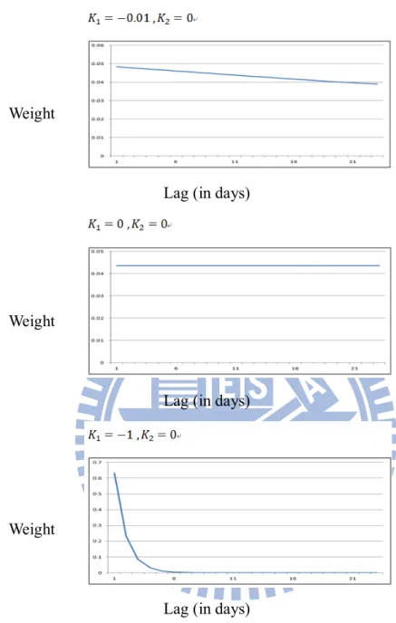 Figure 2: MIDAS Weight on Variables Predictors 