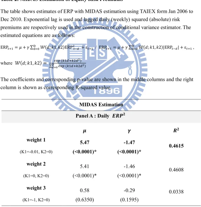 Table 2: MIDAS Estimation of Equity Risk Premiums 
