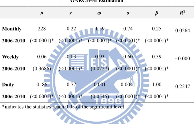 Table 3: GARCH-M Estimation of Equity Risk Premiums 