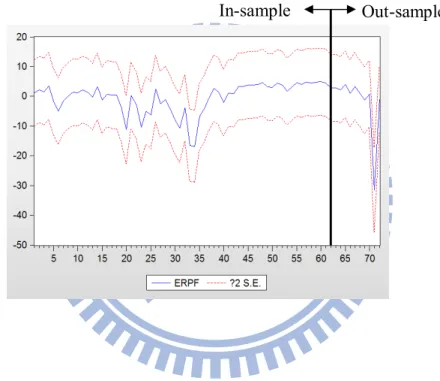 Figure 3: Forecasting Graph with MIDAS Estimation 