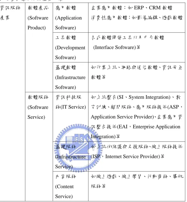 表  1 資訊顧問服務產業分類  應用軟體 (Application  Software)  企業應用軟體：如 ERP、CRM 軟體  消費性應用軟體：如影像編輯、遊戲軟體 工具軟體 (Development  Software)  各式軟體開發工具以及中介軟體(Interface Software)等 軟體產品(Software Product)  基礎軟體 (Infrastructure  Software)  如作業系統、網路與通信軟體、資訊安全軟體等  資訊科技服 務(IT Service) 如系統