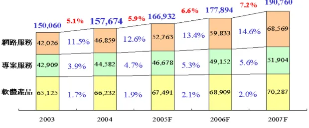 圖 1  2003-2007 我國資訊軟體市場規模                                    單位：百萬新台幣  資料來源：資策會 MIC，民國九十三年一月  預計 2005 年資訊服務業的成長主力仍來自網路服務的部分，由於網路遊 戲，線上音樂以及線上購物等市場仍不斷成長，數位學習的市場也逐漸擴大， 預估 2005 年成長率能達到 12.6%。在企業 IT 為主要應用的軟體產品方面，在 全球景氣復甦、企業在資訊安全以及 CRM、DB 等 ERP 相關軟體的 IT 支出漸 增下，軟