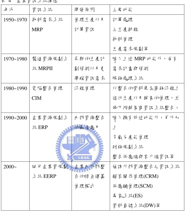 表 4  企業資訊系統演進  年代  資訊系統  開發原因  主要功能  1950~1970  物料需求系統 MRP  管理生產以及訂單資訊  訂單處理  主生產排程  物料管理  生產需求規劃等  1970~1980  製造資源規劃系 統 MRPII  長期的生產計劃預測以及更 準確資訊需求  除了上述 MRP 功能外，尚有 需求計畫與預測 帳務處理系統  1980~1990  電腦整合管理 CIM  流程管理  以整合的資料庫在商務流程上進行生產以及銷售的管理，並 將下游銷售商資訊系統整合。  1990