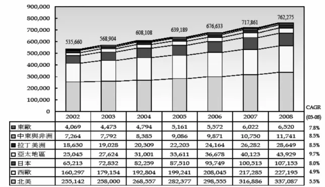 圖 2  2003 年至 2008 年全球資訊服務業各地區市場規模                單位：百萬美元  資料來源：Gartner、資策會 MIC 經濟部 ITIS 計畫整理  2004 年 7 月 