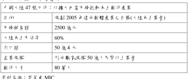 表 7  47 號文件內容摘要  中國大陸 47 號文件：以擴大內需市場拉動本土軟件產業  目的  規劃 2005 年達成軟體產業之目標(大陸本土業者)  市場銷售額 2500 億元  大陸本土市佔率  60%  出口額 50 億美元  企業規模  形成數家規模 50 億人民幣以上業者  軟件人才 80 萬人  資料來源：資策會 MIC       呂珮安， 「中國發展 ERP 的制度分析」，民國九十二年   