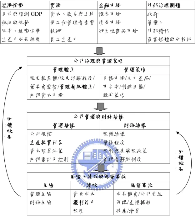 圖 3 The Firm’s Environment, Governance, Structures, and Dynamics 