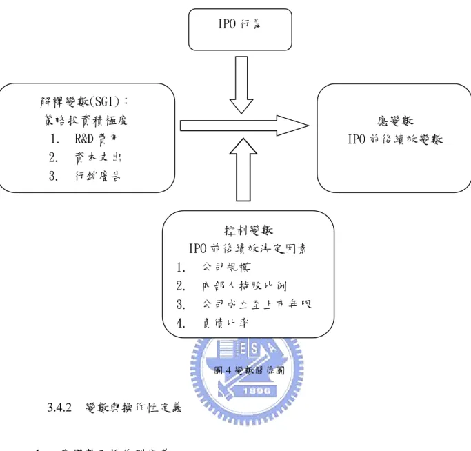 圖 4 變數關係圖  3.4.2    變數與操作性定義  1.  應變數及操作型定義  應變數為衡量企業績效指標，為避免使用單一衡量指標產生不夠客觀的問 題，參考以往學者文獻(Megginson et al., 1994)使用了兩種不同績效種類共四個的 指標做為衡量變數，茲列如下：  (1)  財務績效代理變數  ORA1 =  營運收入  /  總資產    ORA2 = (營運收入  +  研發費用) /  總資產  (2)  營運績效代理變數  SALEFF =  銷貨收入  /  總員工人數  2
