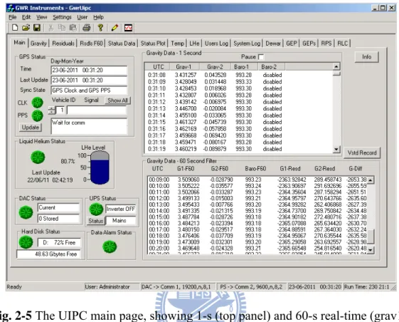 Fig. 2-5 The UIPC main page, showing 1-s (top panel) and 60-s real-time (grav1),  filtered gravity (grav2) and barometer data (baro-1), GPS status, liquid helium status, 