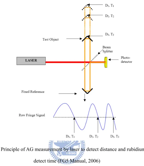 Fig. 2-6 Principle of AG measurement by laser to detect distance and rubidium to  detect time (FG5 Manual, 2006) 