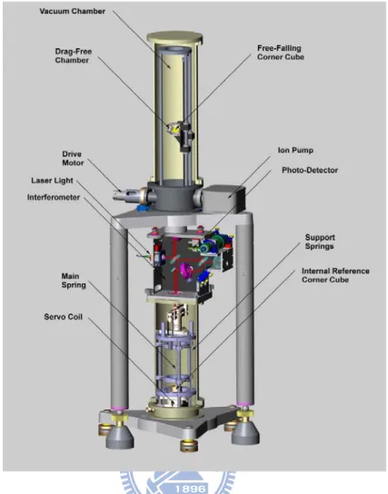 Fig. 2-7 The schematic of a FG5 system. (FG5Manual, 2006)  The system specifications of FG5 are as follows: 