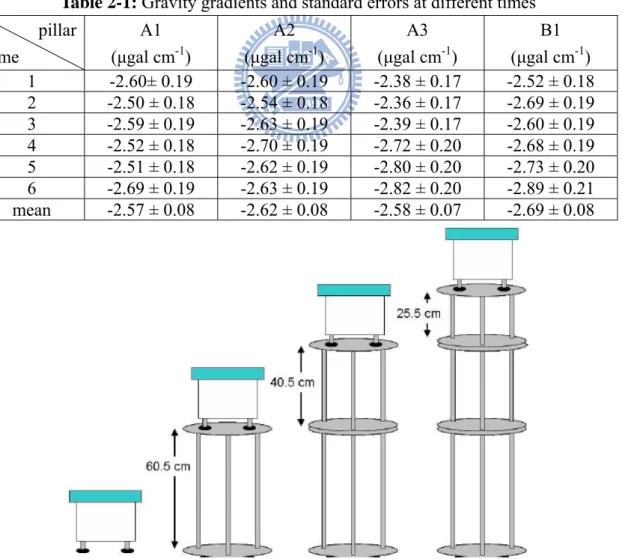 Table 2-1: Gravity gradients and standard errors at different times  pillar  time  A1  (μgal cm -1 )  A2  (μgal cm -1 )  A3  (μgal cm -1 )  B1  (μgal cm -1 )  1  -2.60± 0.19  -2.60 ± 0.19  -2.38 ± 0.17  -2.52 ± 0.18  2  -2.50 ± 0.18  -2.54 ± 0.18  -2.36 ± 