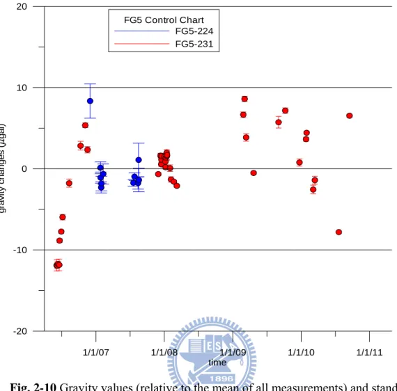 Fig. 2-10 Gravity values (relative to the mean of all measurements) and standard  errors (vertical bars) at pillar B1 observed by the FG5 #224 and #231 gravimeters 