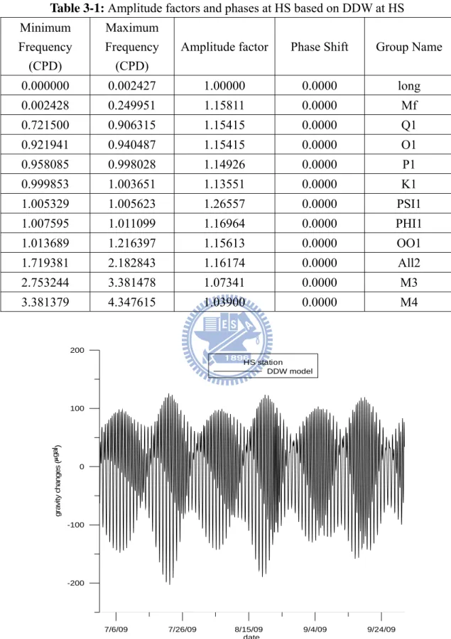 Fig. 3-3 Gravity values based on DDW (Dehant et al., 1999) solid earth model from  July 1, 2009 to September 30, 2009 