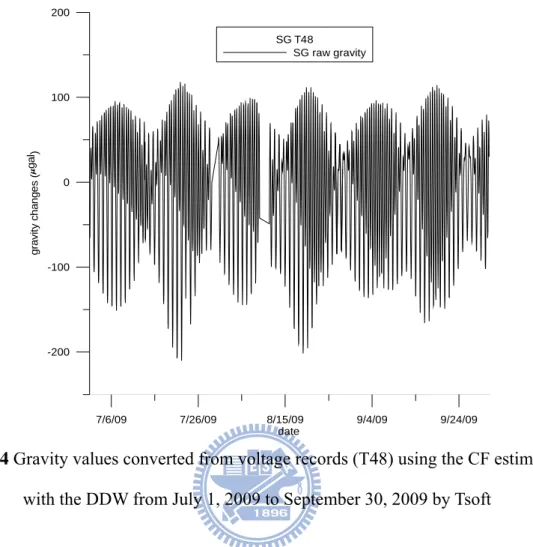 Fig. 3-4 Gravity values converted from voltage records (T48) using the CF estimated  with the DDW from July 1, 2009 to September 30, 2009 by Tsoft 