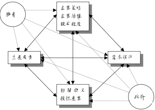 圖 2-3 鑽石結構模式 