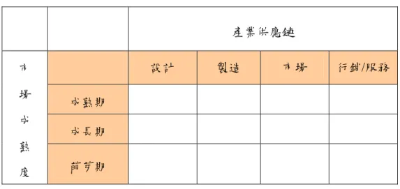 表 4-1  台灣車用照明系統產業分析矩陣  產業供應鏈  設計  製造  市場  行銷/服務 成熟期  成長期 市 場 成  熟  度  萌芽期  資料來源：本研究整理   4.2 產業策略群組區隔定位  經過兩種構面的分析，可大致決定產業的特質與型態，然而產業的範圍過於龐大， 且產業相關的技術又十分龐雜，很難以確切的將產業定位在某一區隔中，因此我們便以 產業內代表性的產品做為分析的對象，以產品散佈的區隔範圍來研判產業的定位。  本研究所使用的模式為一矩陣表列  (表 4-1)，除了能反應產業目前的策略定