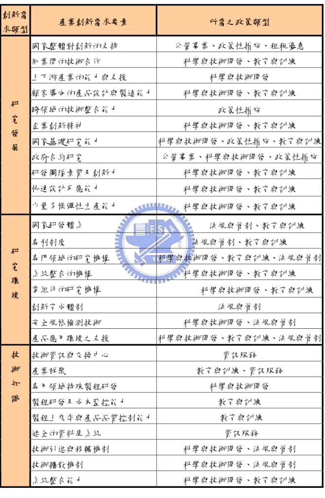 表 4-5 政策工具與產業創新需求要素關聯表  創新需 求類型  產業創新需求要素  所需之政策類型  國家整體對創新的支持  公營事業、政策性措施、租稅優惠  同業間的技術合作  科學與技術開發、教育與訓練  上下游產業的能力與支援  科學與技術開發  顧客導向的產品設計與製造能力 科學與技術開發、教育與訓練  跨領域的技術整合能力  政策性措施  企業創新精神  科學與技術開發、教育與訓練  國家基礎研究能力  科學與技術開發、政策性措施、教育與訓練 政府合約研究  公營事業、科學與技術開發、政策性措施