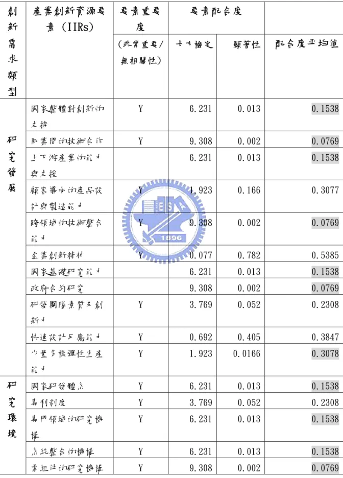 表 5-2 目前車用照明系統產業之創新需求要素重要性及環境配合度分析  要素重要 度  要素配合度 創新 需 求 類 型  產業創新資源要素 (IIRs)  (非常重要/無相關性) 卡方檢定 顯著性  配合度平均值 國家整體對創新的 支持  Y  6.231 0.013  0.1538 同業間的技術合作  Y  9.308 0.002  0.0769 上下游產業的能力 與支援  6.231 0.013  0.1538 顧客導向的產品設 計與製造能力  Y  1.923 0.166  0.3077 跨領域的技