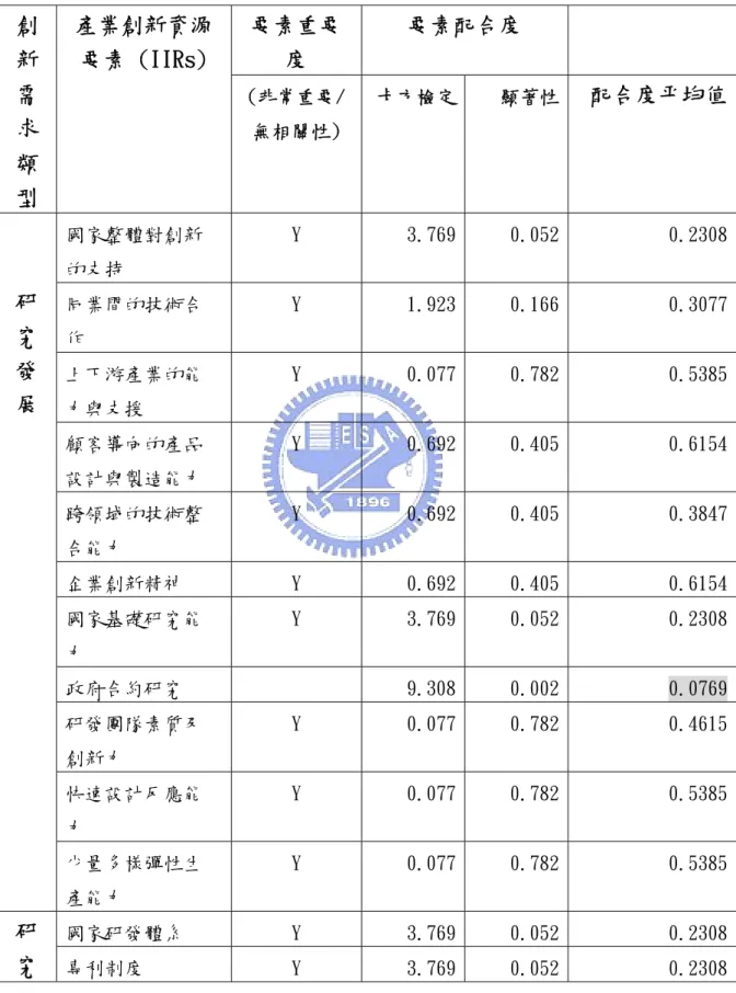 表 5-3 未來五年車用照明系統產業之創新需求要素重要性及環境配合度分析  要素重要 度  要素配合度 創新 需 求 類 型  產業創新資源 要素 (IIRs)  (非常重要/ 無相關性)  卡方檢定 顯著性  配合度平均值 國家整體對創新 的支持  Y  3.769 0.052  0.2308 同業間的技術合 作  Y  1.923 0.166  0.3077 上下游產業的能 力與支援  Y  0.077 0.782  0.5385 顧客導向的產品 設計與製造能力  Y  0.692 0.405  0.6