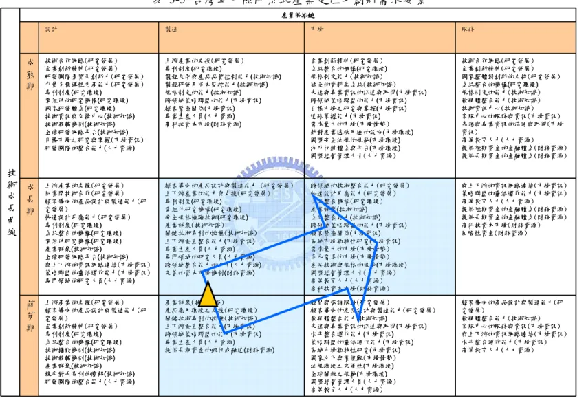 表 5-5 台灣車用照明系統產業定位及創新需求要素 技 術 成 長 曲 線 產業供給鏈設計製造 市場 服務成熟期技術合作網路(研究發展)企業創新精神(研究發展)研發團隊素質及創新力(研究發展)少量多樣彈性生產能力(研究發展)專利制度(研究環境)零組件的研究機構(研究環境)國家研發體系(研究環境)技術資訊與交換中心(技術知識)技術移轉機制(技術知識)全球研發網路平台(技術知識)目標市場之研究與掌握(市場資訊)研發團隊的整合能力(人力資源)上游產業的支援(研究發展)專利制度(研究環境)製程良率與產品品質控制能力