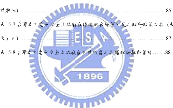 表 5-1 樣本回覆時間分佈…………………………………....…………….73  表 5-2 車用電子安全系統廠商創新需求要素分析  (目前)………....……74  表 5-3 車用電子安全系統廠商創新需求要素分析  (未來)……….……...78  表 5-4 台灣車用電子安全系統廠商之產業定位與未來五年發展方向.....82  表 5-5 車用電子安全系統廠商創新需求要素組合關聯表…….…………84  表 5-6 台灣車用電子安全系統廠商環境配合顯著不足之政府政策工具  (目 前狀況)……………………