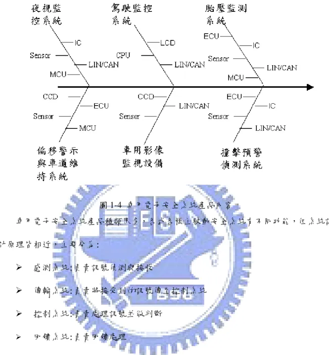 圖 1-4  車用電子安全系統產品內容  車用電子安全系統產品種類眾多，各式各樣主被動安全系統有不同功能，但系統設 計原理皆相近，主要分為:     感測系統:負責訊號偵測與接收    傳輸系統:負責將接受到的訊號傳至控制系統    控制系統:負責處理訊號並做判斷    回饋系統:負責回饋處理         本研究綜合車用電子安全系統產品內容及技術架構，將車用電子安全系統整合分類 為四作，為研究對象: (1)感測系統(2)傳輸系統(3)控制系統(4)回饋系統。其包含內容如 表 1-2:  表 1-