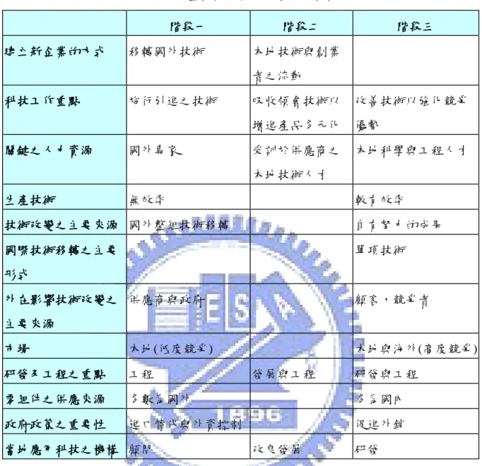 表 2-1 產業技術發展三階段之特性  階段一  階段二  階段三  建立新企業的方式  移轉國外技術  本地技術與創業 者之流動  科技工作重點  施行引進之技術  吸收領會技術以 增進產品多元化  改善技術以強化競爭優勢  關鍵之人力資源  國外專家  受訓於供應商之 本地技術人才  本地科學與工程人才  生產技術  無效率  較有效率  技術改變之主要來源  國外整組技術移轉  自有努力的成果  國際技術移轉之主要 形式  單項技術  外在影響技術改變之 主要來源  供應商與政府  顧客，競爭者  市