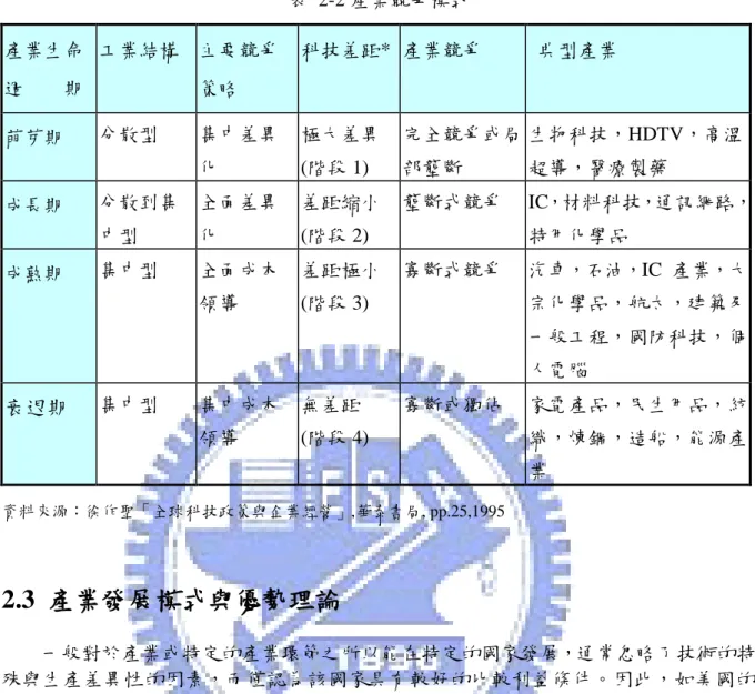 表  2-2 產業競爭模式  產業生命 週        期  工業結構  主要競爭策略  科技差距*  產業競爭    典型產業  萌芽期  分散型  集中差異 化  極大差異 (階段 1)  完全競爭或局部壟斷  生物科技，HDTV，高溫超導，醫療製藥  成長期  分散到集 中型  全面差異化  差距縮小 (階段 2)  壟斷式競爭  IC，材料科技，通訊網路，特用化學品  成熟期  集中型  全面成本 領導  差距極小 (階段 3)  寡斷式競爭  汽車，石油，IC  產業，大宗化學品，航太，建築及 
