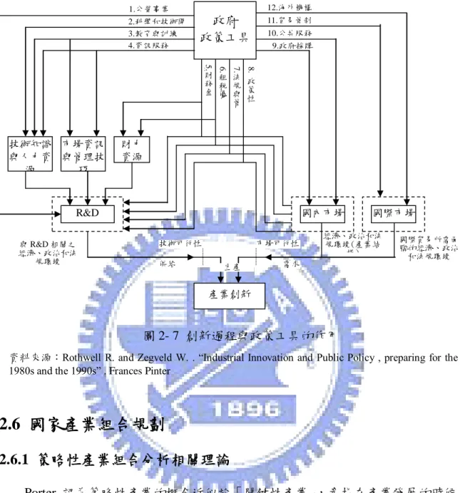圖 2- 7  創新過程與政策工具的作用 