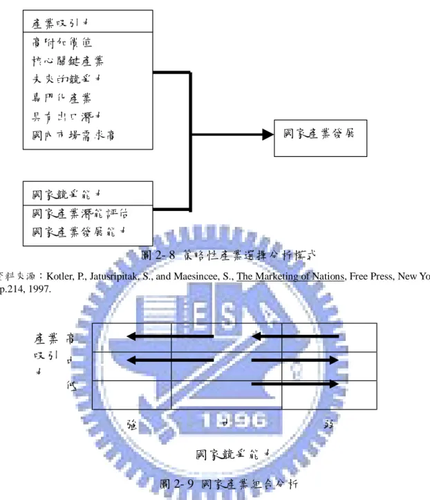 圖 2- 8  策略性產業選擇分析模式 