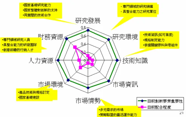 圖 5- 4  硬體設備商目前創新需求要素重要度及其配合程度  資料來源：本研究整理